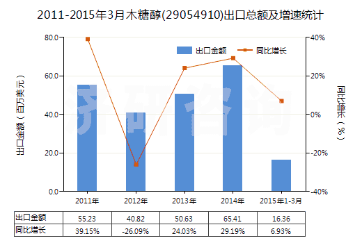 2011-2015年3月木糖醇(29054910)出口總額及增速統(tǒng)計(jì)